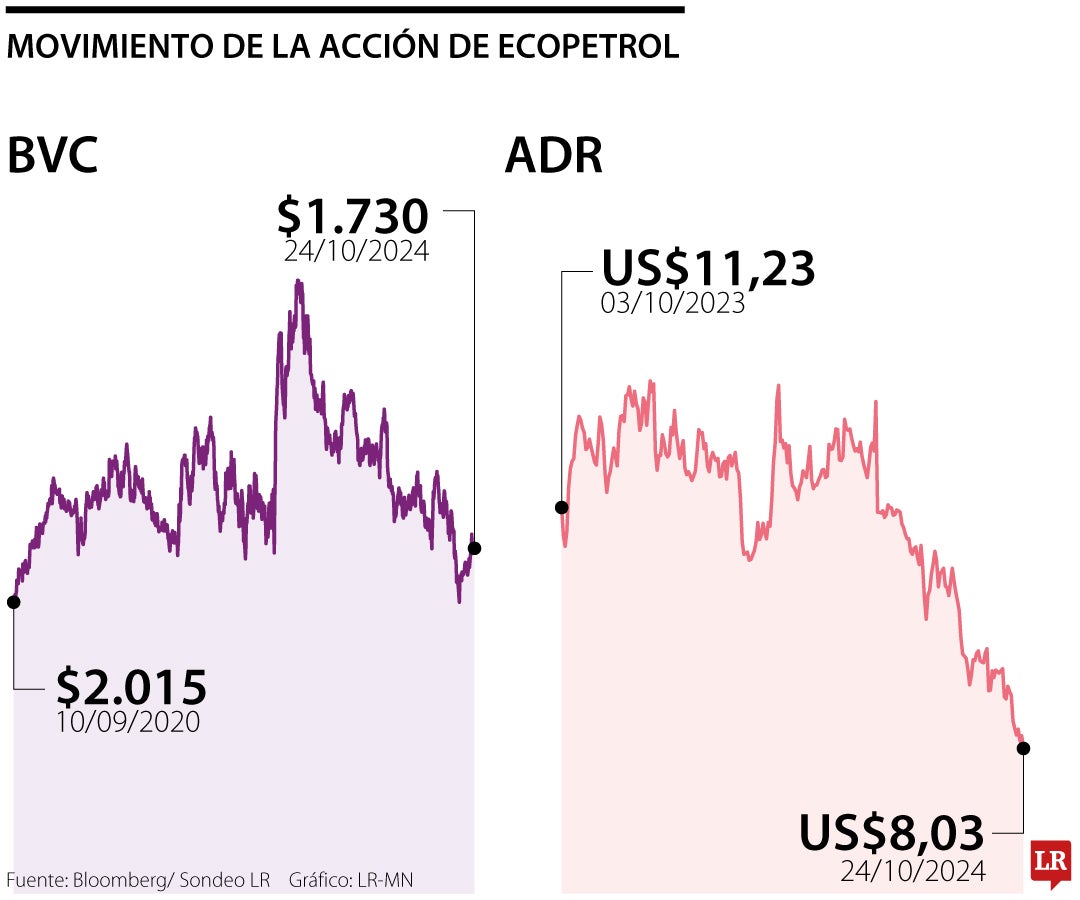 Movimiento de la acción de Ecopetrol