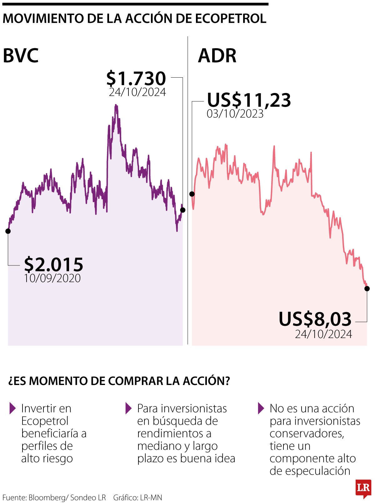Movimiento de la acción de Ecopetrol