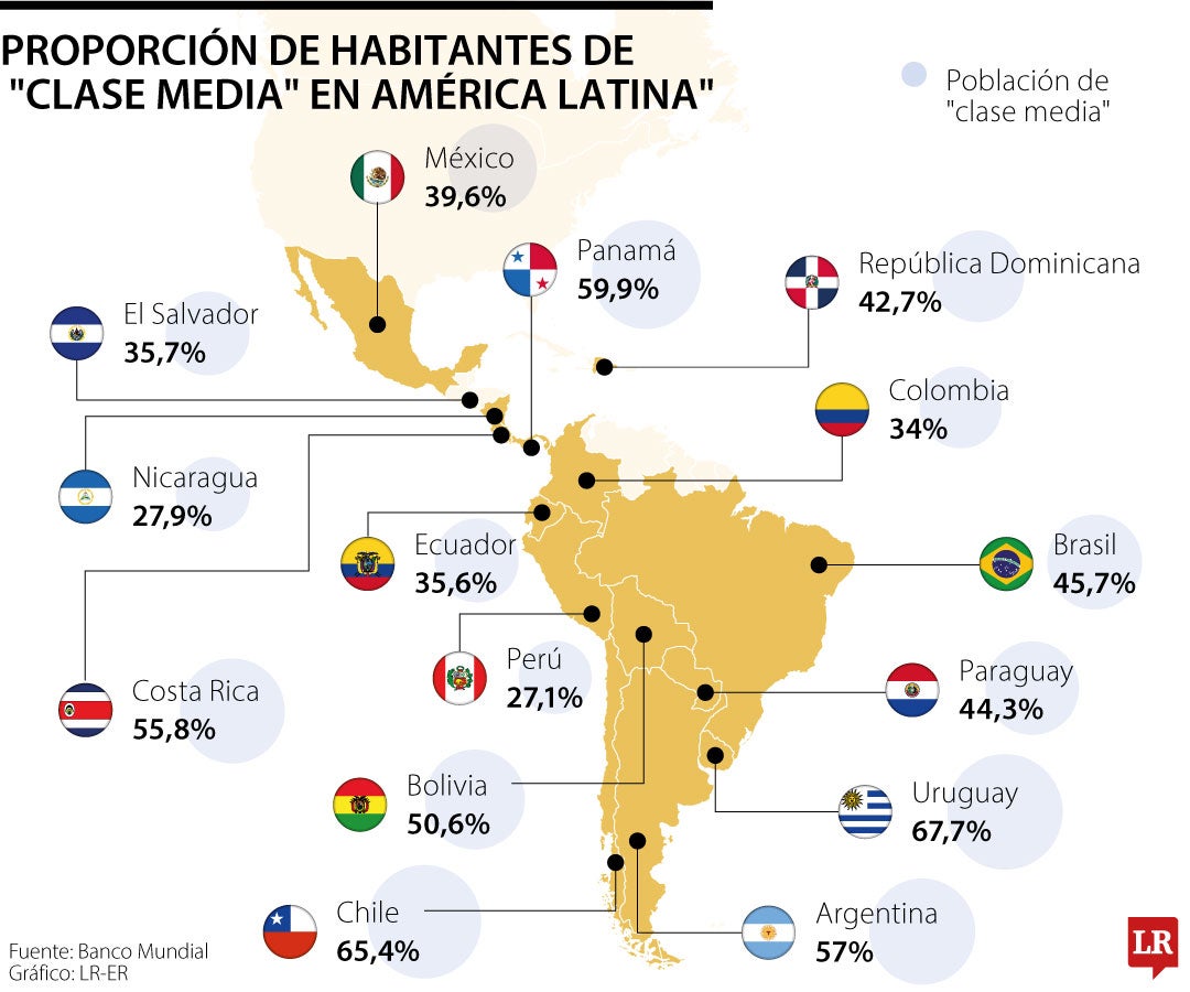 Proporción de habitantes de "clase media" en América Latina