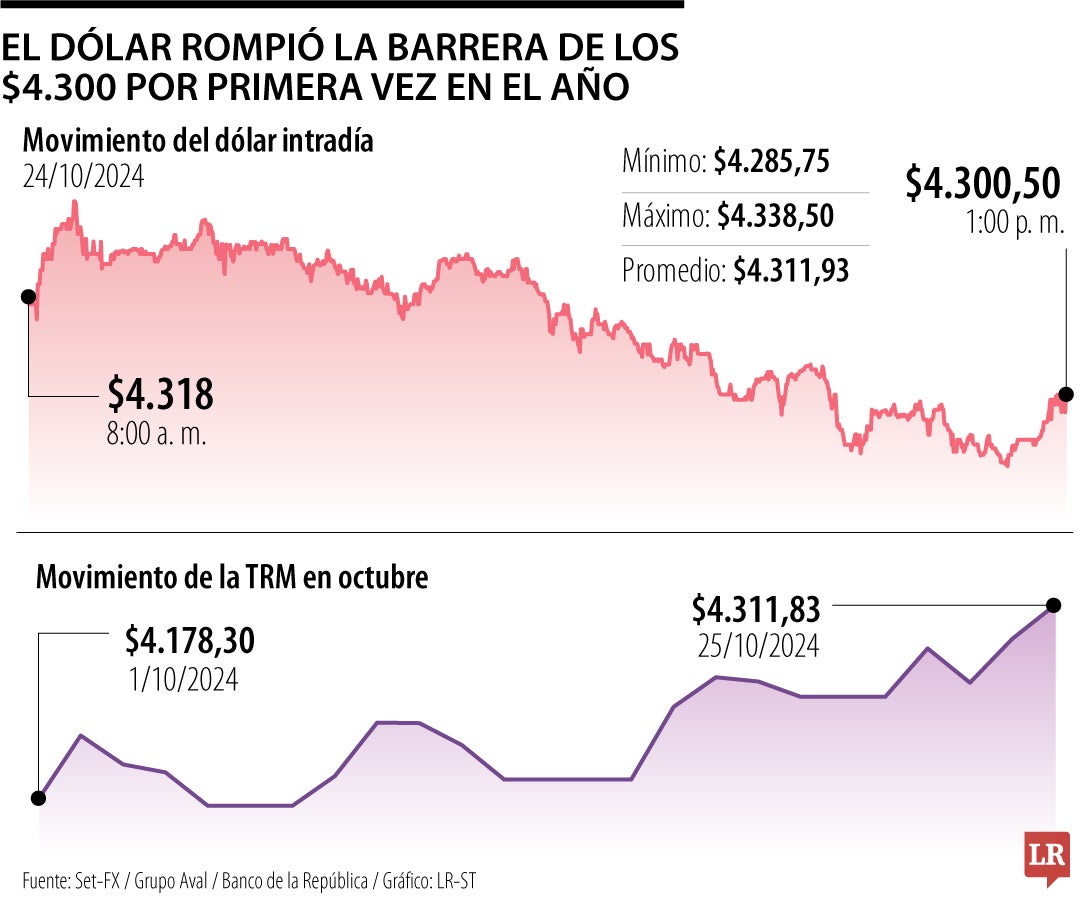 Comportamiento del dólar y la TRM