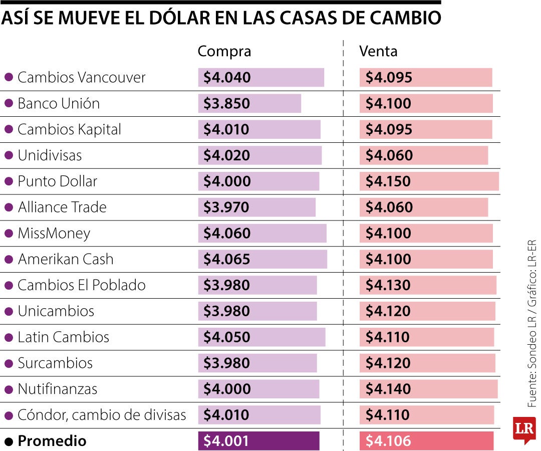 Así se mueve el dólar en las casas de cambio