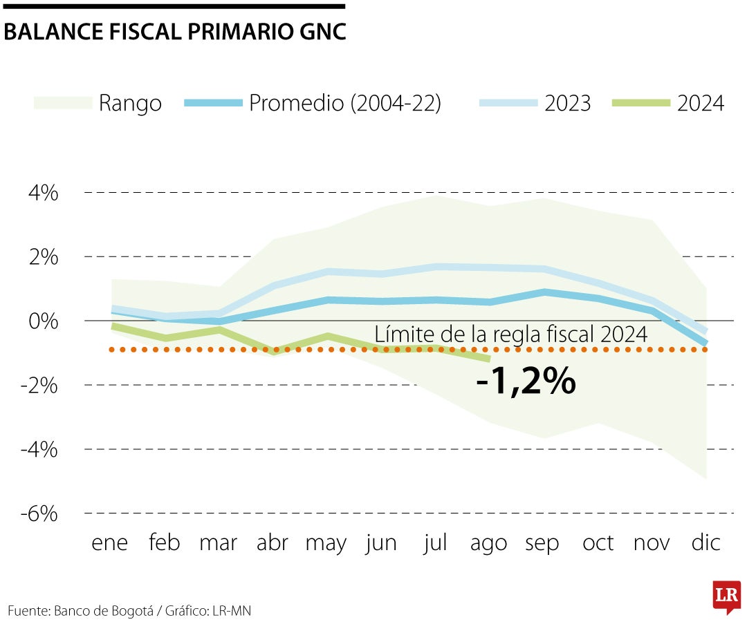 Índice fiscal primario