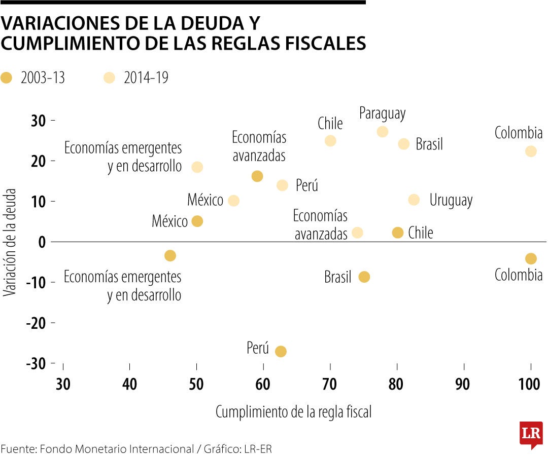 Cumplimiento de las reglas fiscales en la región