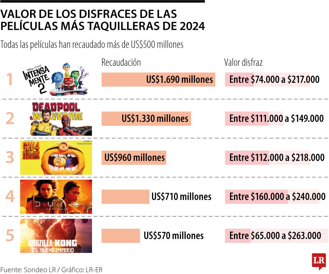 ¿Cuánto valen los disfraces de los personajes de las películas más taquilleras de 2024?