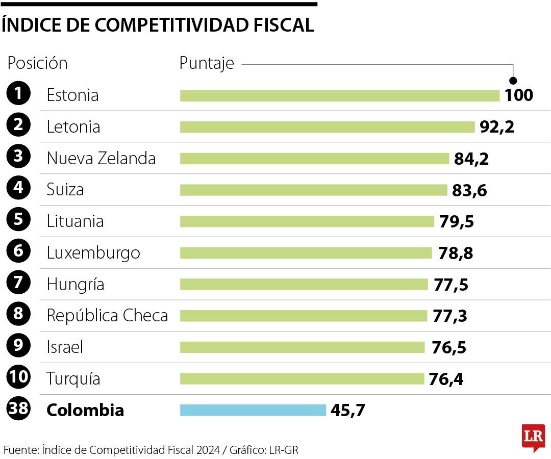 Índice de Competitividad Fiscal 2024