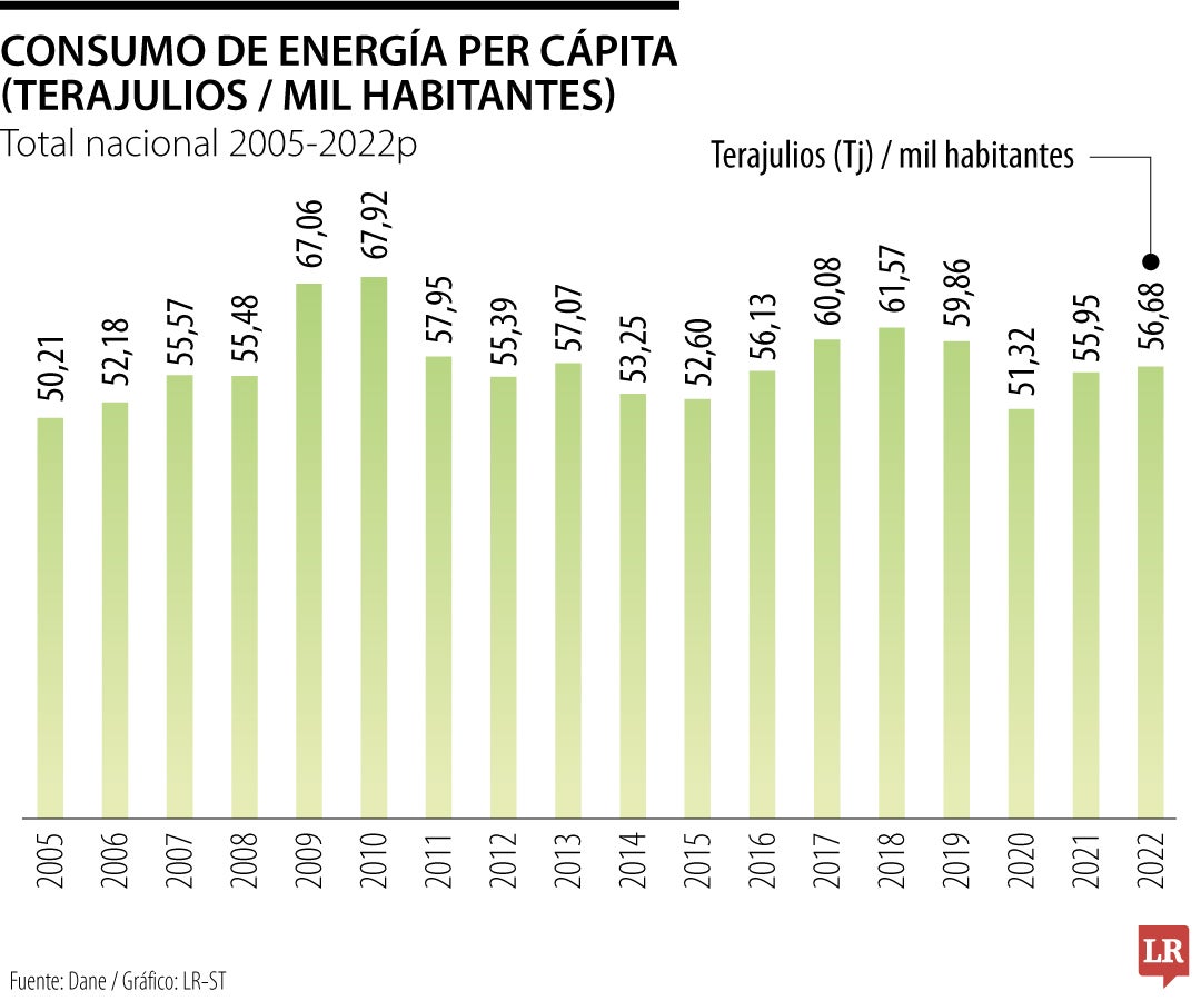 Consumo de energía per cápita en Colombia