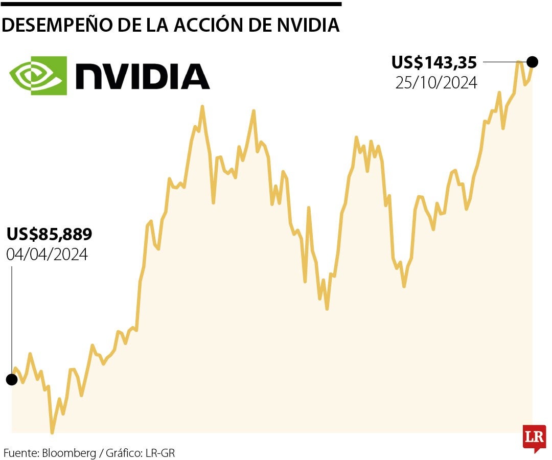 Desempeño de la acción de Nvidia