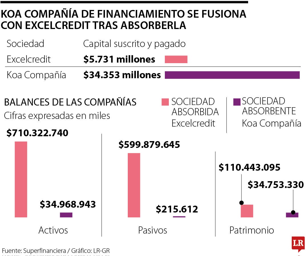 Tras asambleas, Koa Compañía de Financiamiento anunció que absoreverá Excelcredit