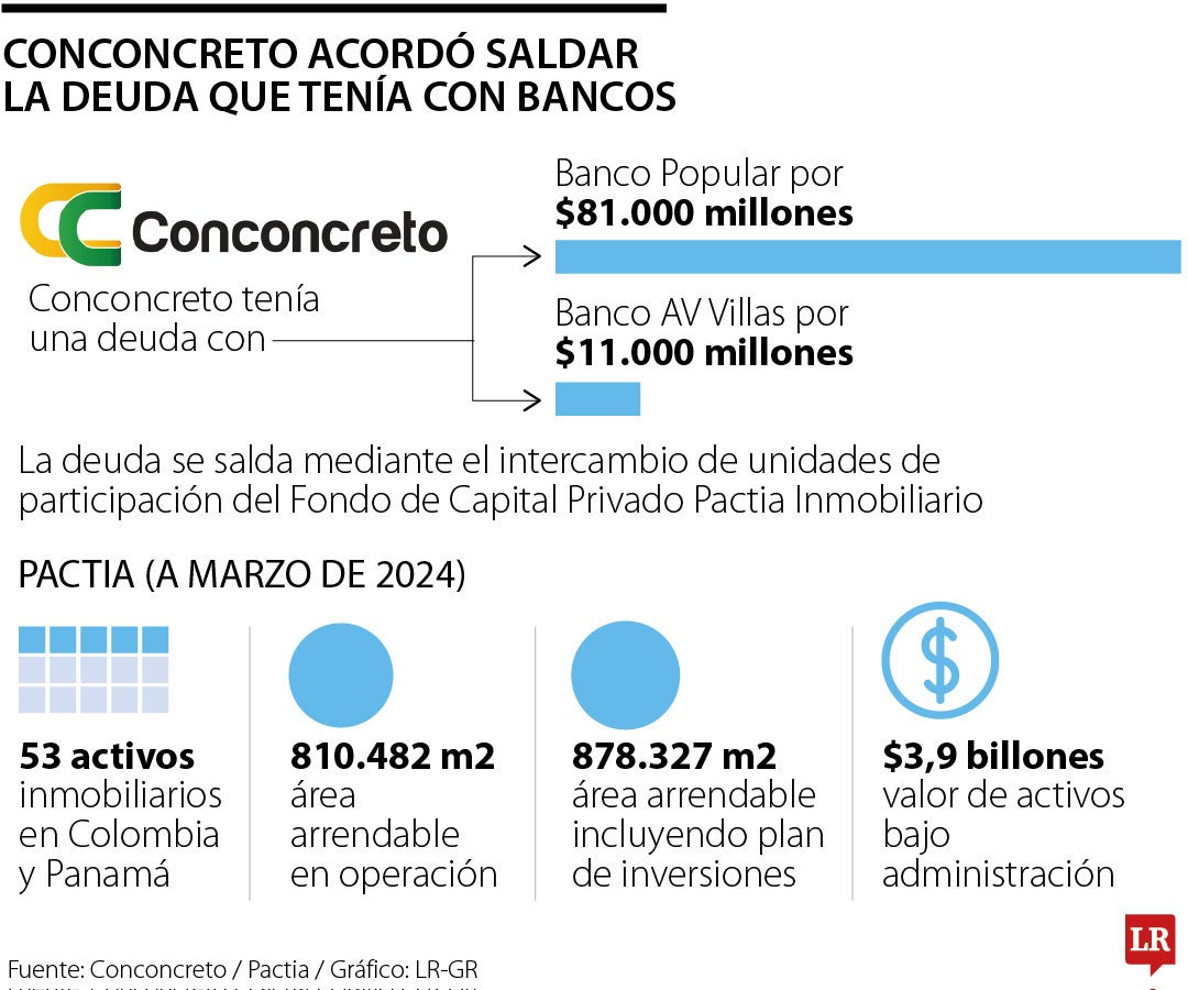 Conconcreto acordó saldar la deuda que tenía con bancos con participación en Pactia