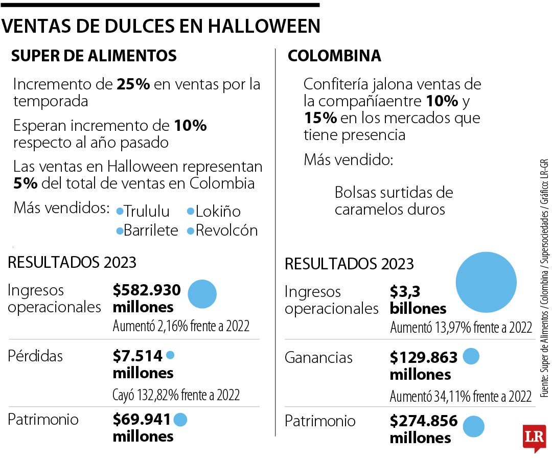 Ventas de dulces en Halloween