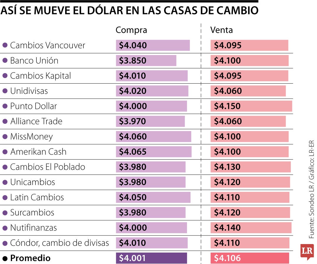 Así se mueve el dólar en las casas de cambio