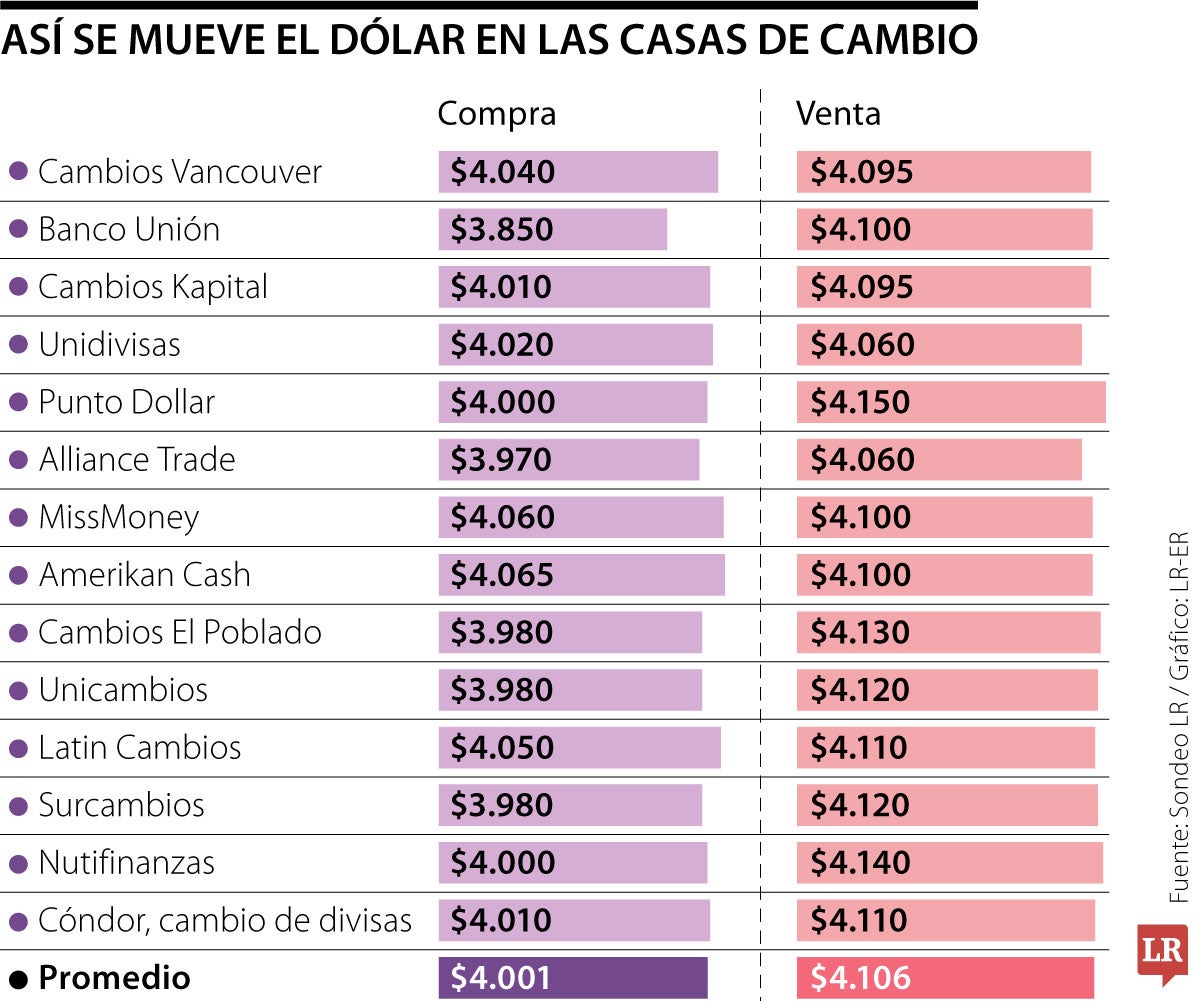 Así se mueve el dólar en las casas de cambio 
