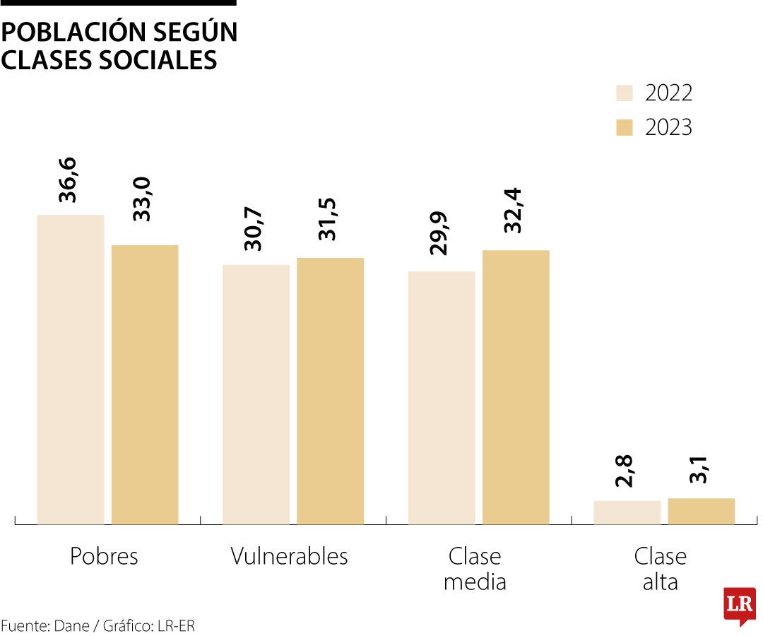 A la luz de las cifras del Banco Mundial, 34% de los colombianos viven en condición de clase media