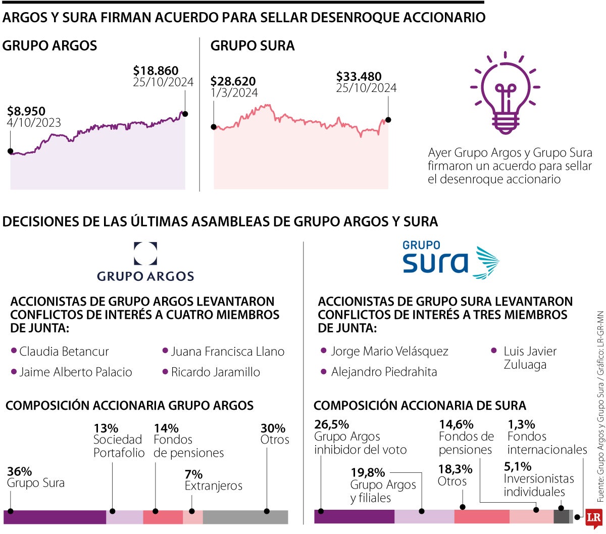 Grupo Argos y Grupo Sura firmaron ayer un acuerdo para iniciar con el desenroque