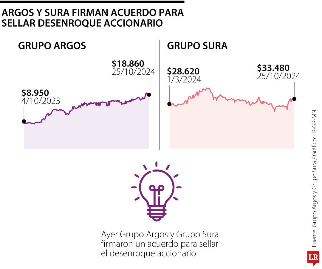 Grupo Argos y Grupo Sura firmaron ayer un acuerdo para iniciar con el desenroque