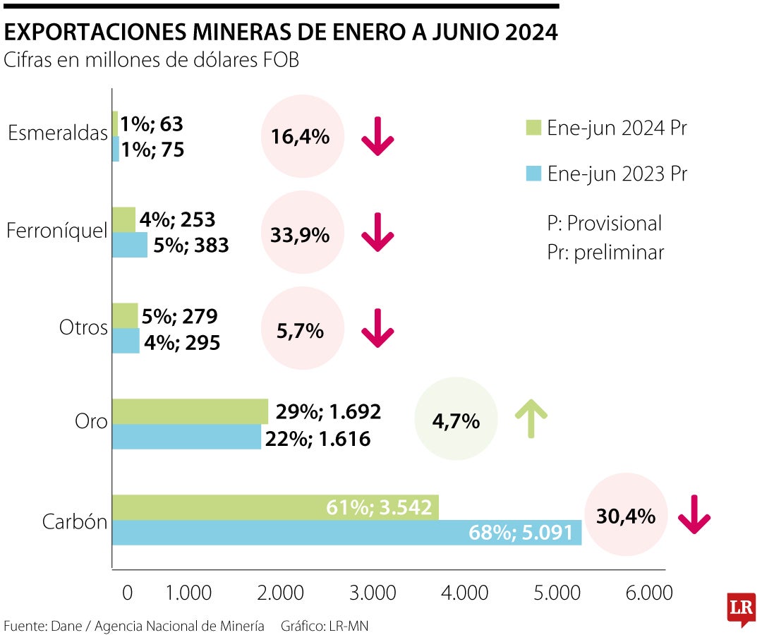 El oro fue el único mineral que incrementó en exportaciones, y registró cifras al alza de 4,7%.