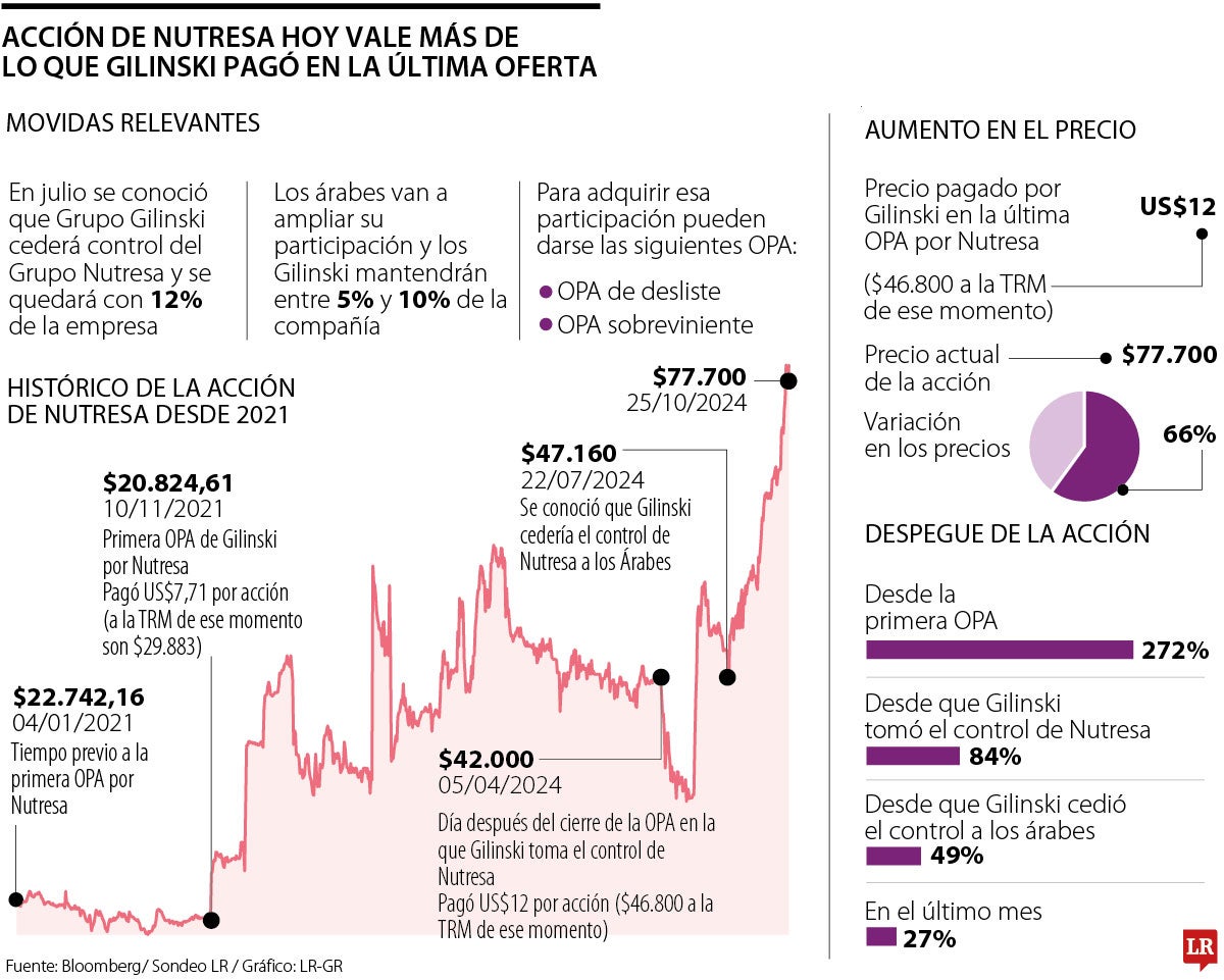 Las acciones de Nutresa valen $30.900 más de lo que Gilinski pagó en la última OPA 
