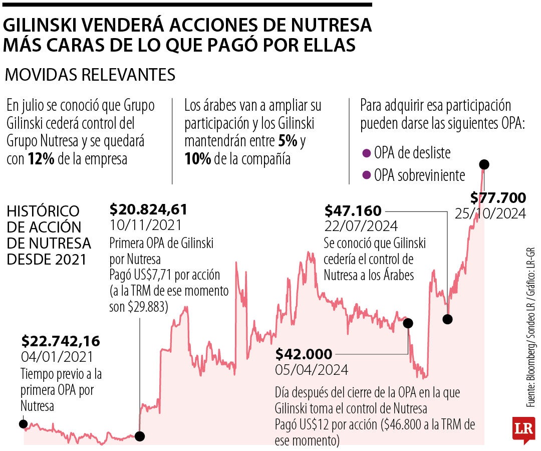 Las acciones de Nutresa valen $30.900 más de lo que Gilinski pagó en la última OPA