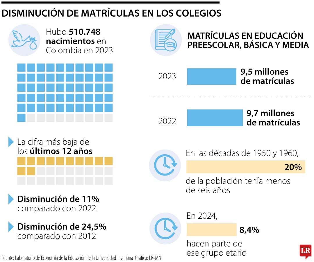 Disminución en matriculas en los colegios.