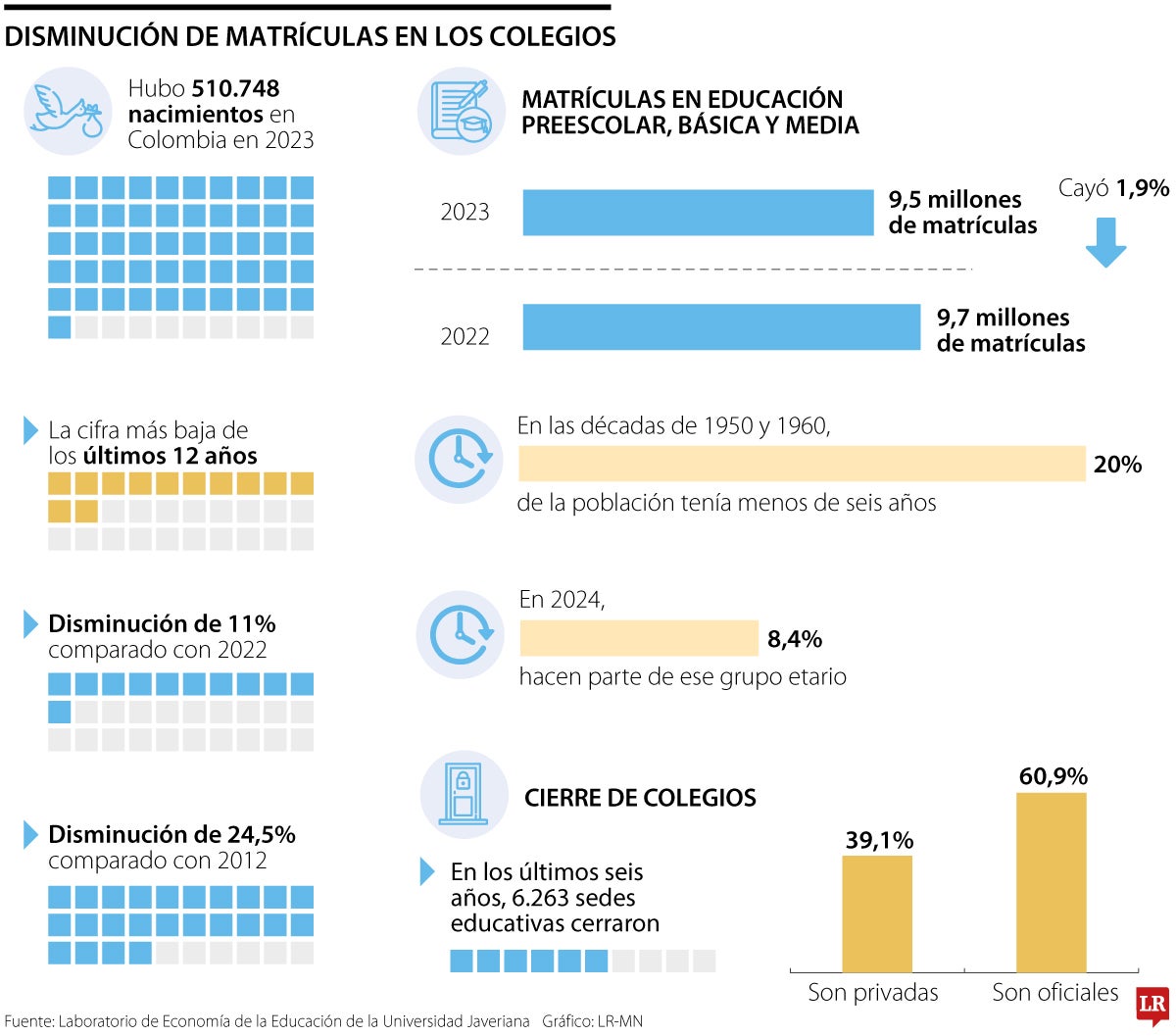 Disminución en matriculas en los colegios.