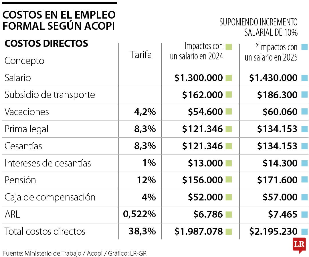 El incremento del salario mínimo para 2024 decretado por el Gobierno fue de 12% en diciembre del año pasado.