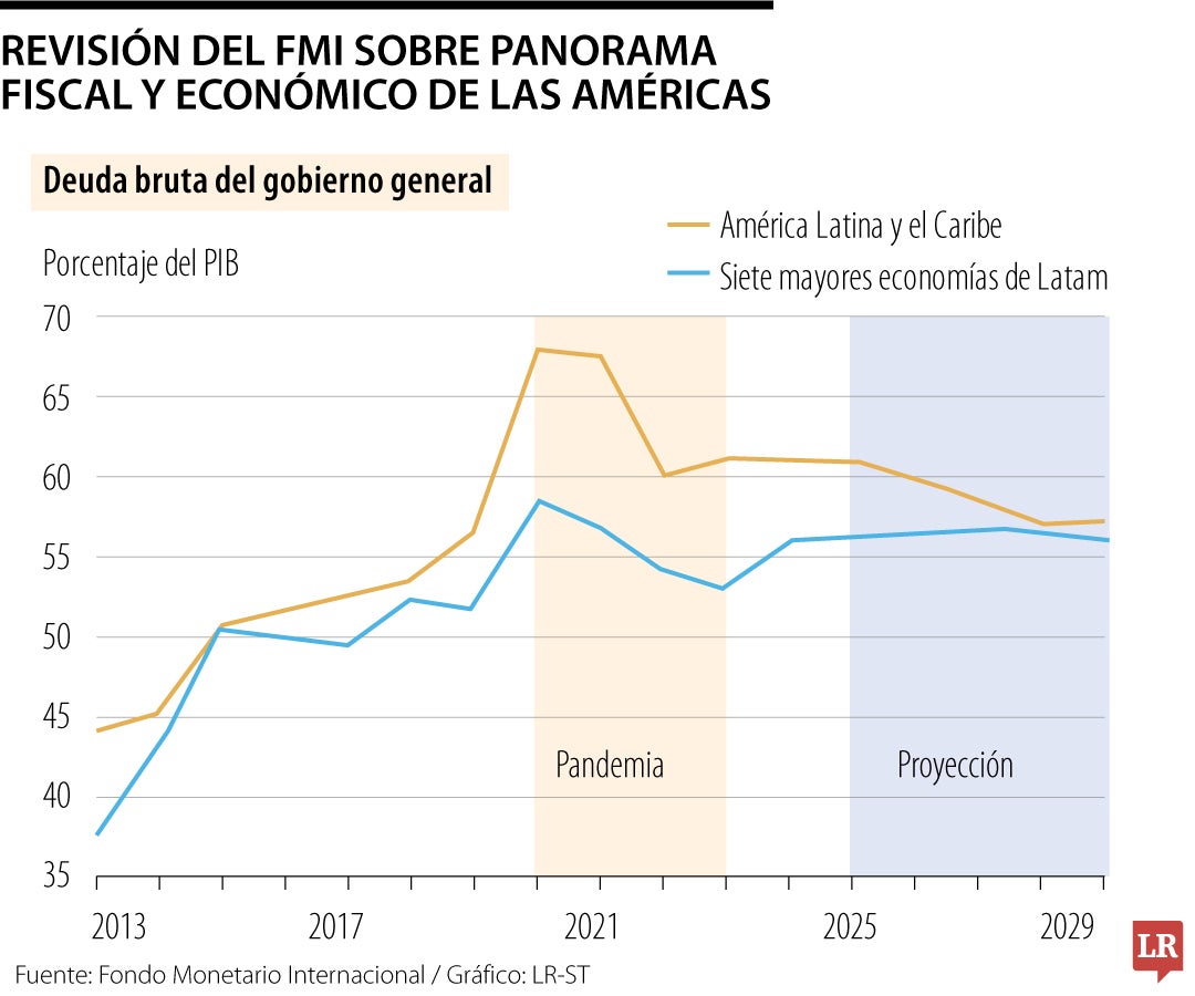 Panorama fiscal de América Latina