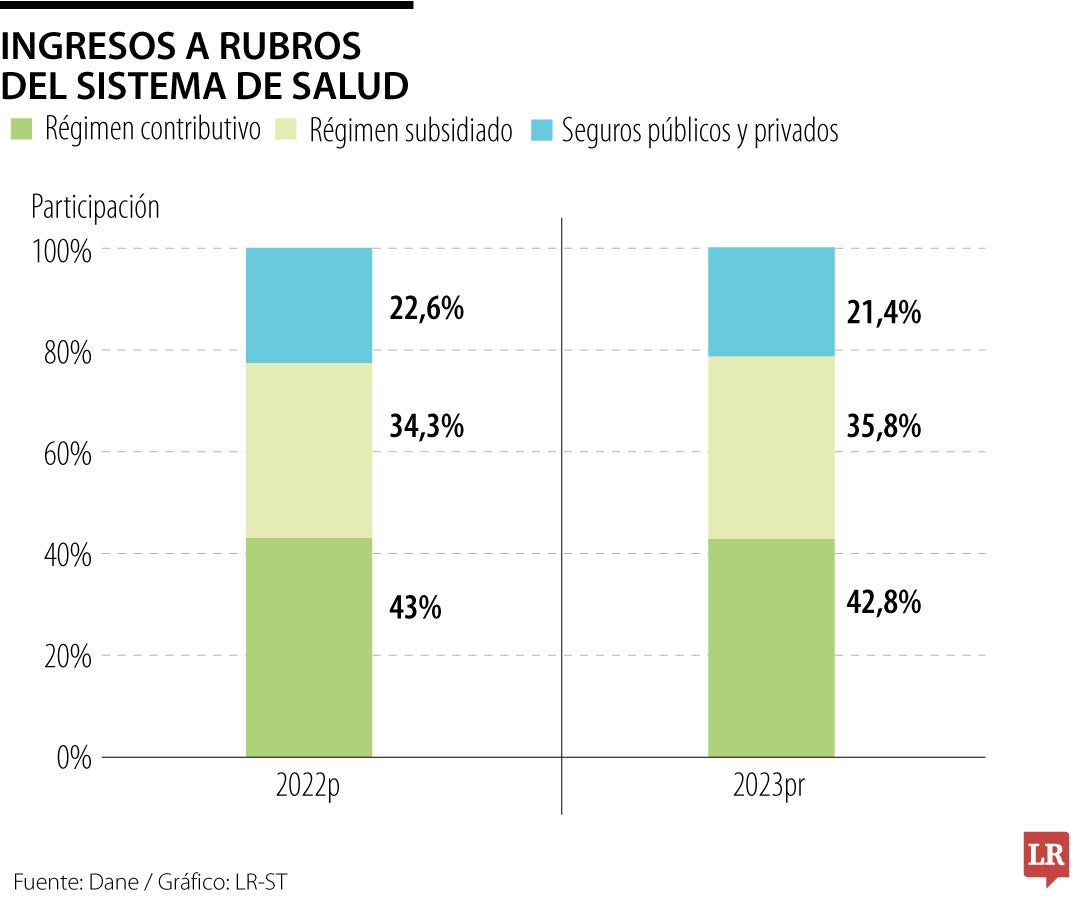 Las EPS del régimen contributivo recibieron ingresos por transferencias de la Adres por $44,4 billones.