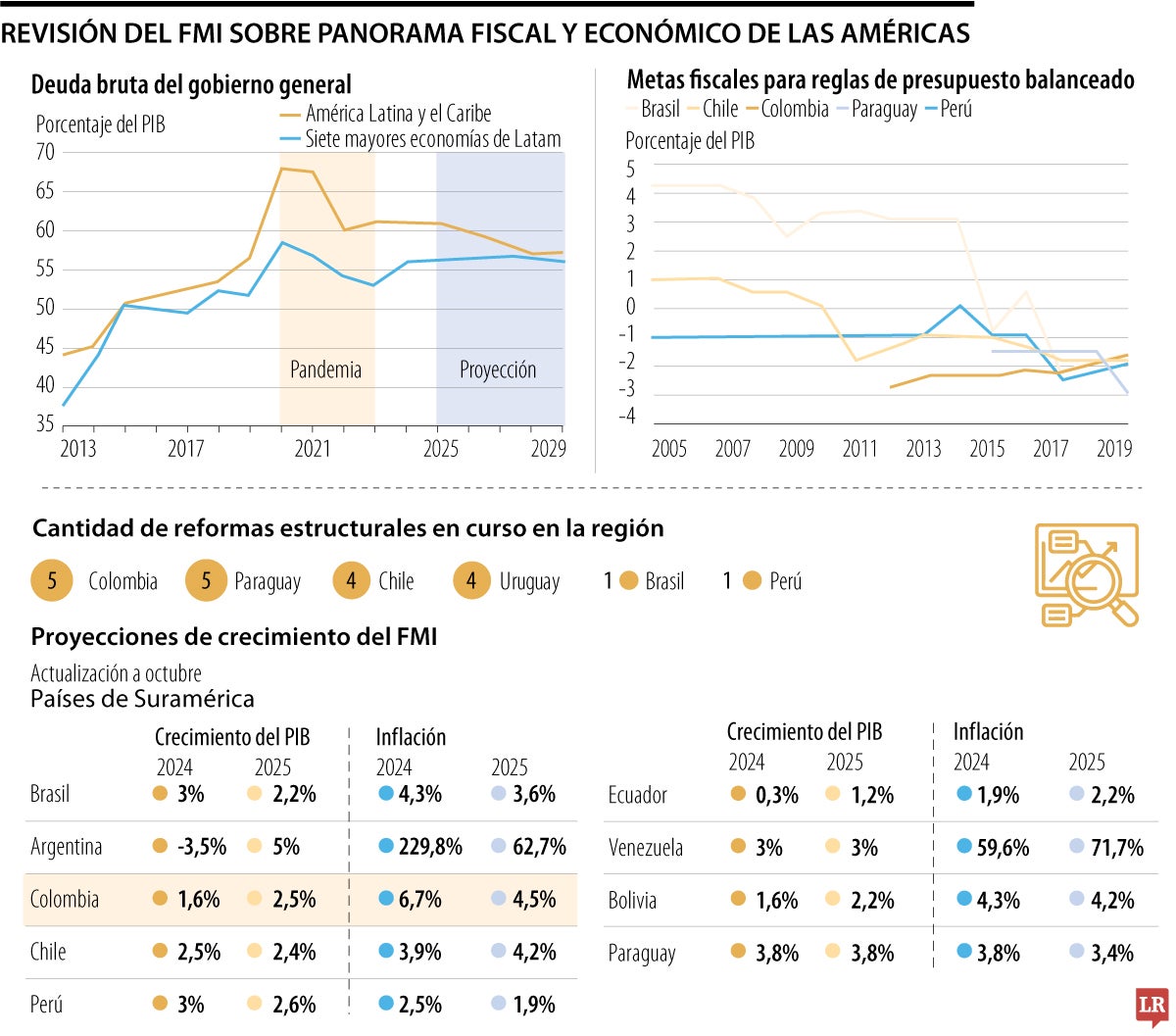 Panorama fiscal de América Latina