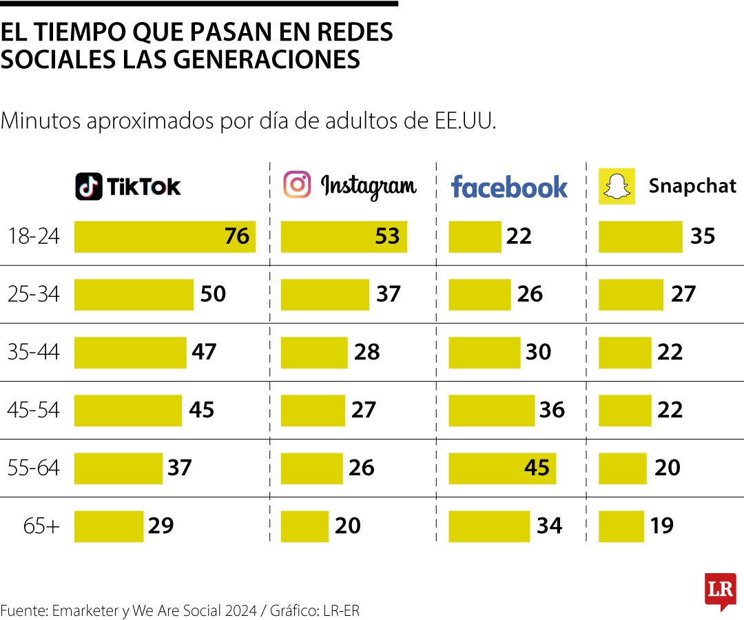 Tiempo que pasan en redes sociales las generaciones