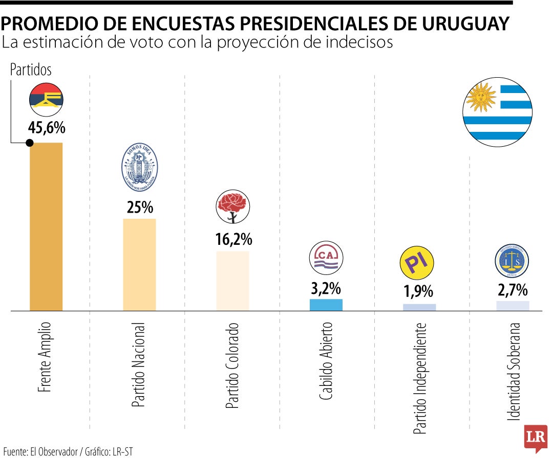 Encuestas en Uruguay