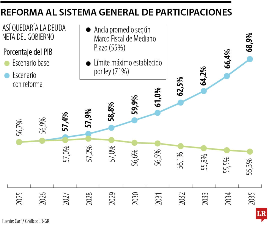 Costos por reforma al Sistema General de Participaciones