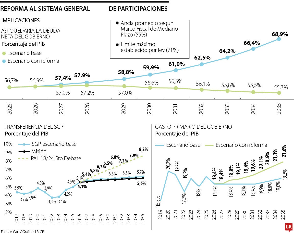 Costos por reforma al Sistema General de Participaciones