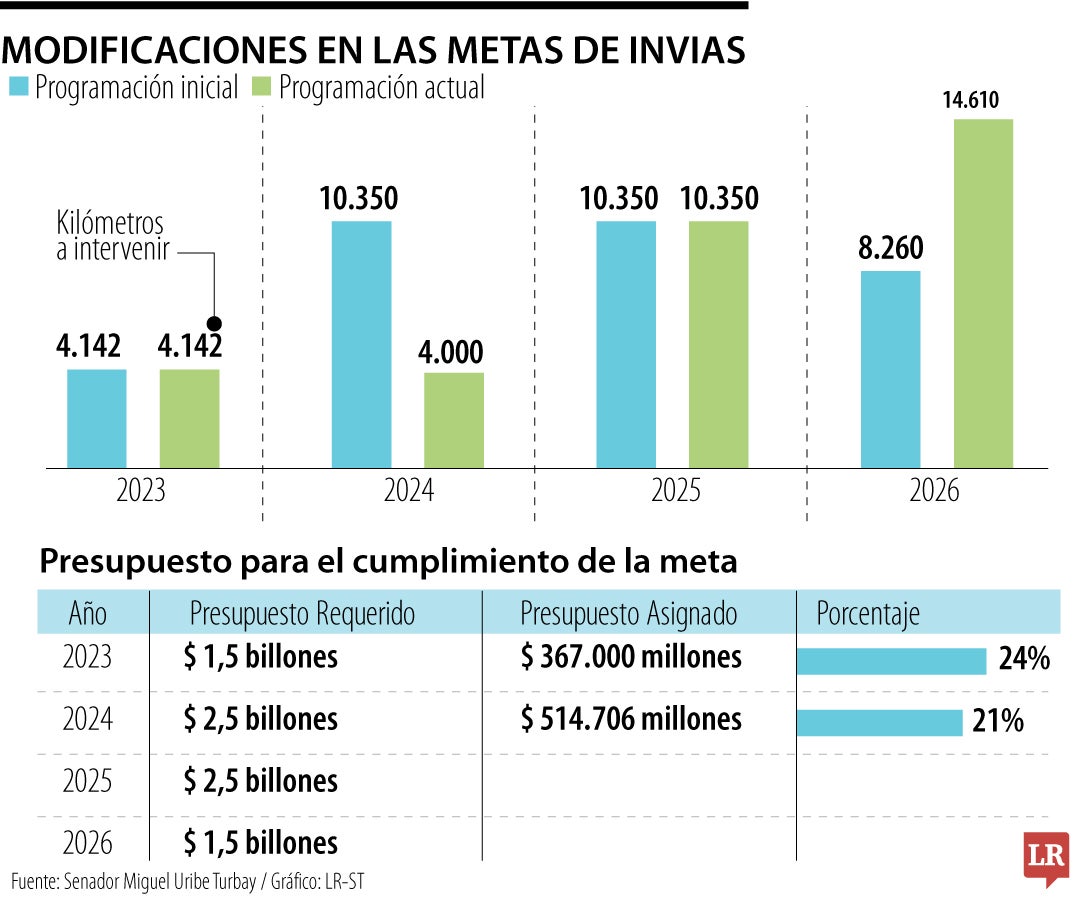 Cambios metas Invías