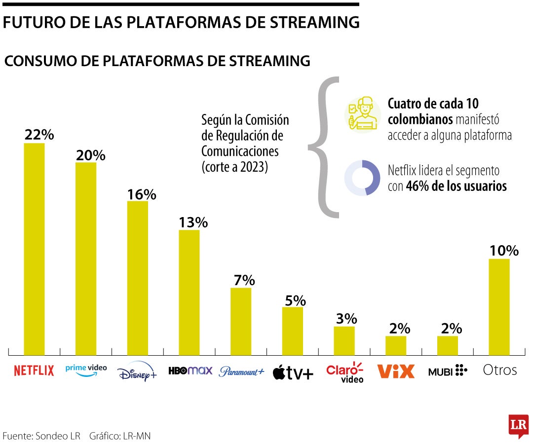 Futuro de las plataformas de streaming