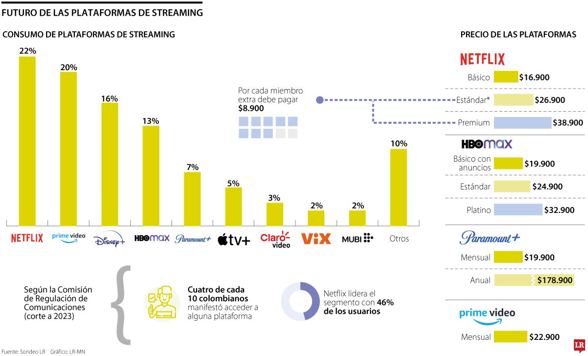Futuro de las plataformas de streaming