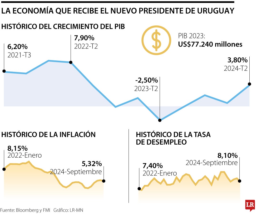 Economía de Uruguay