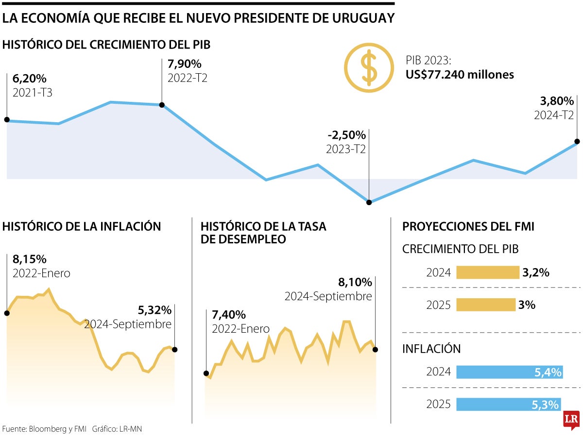 Economía de Uruguay