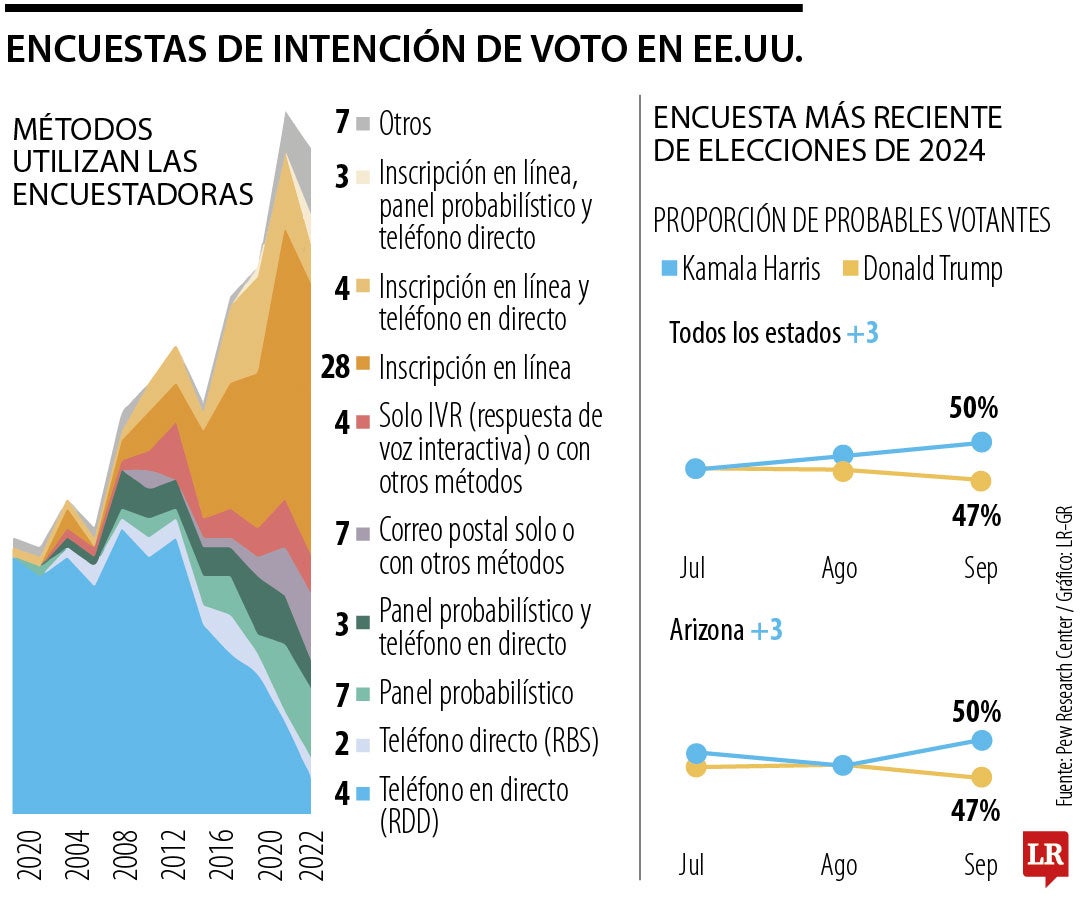 Encuestas de elecciones en EE.UU.