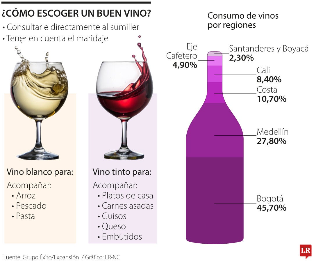 Recomendaciones para elegir vino.