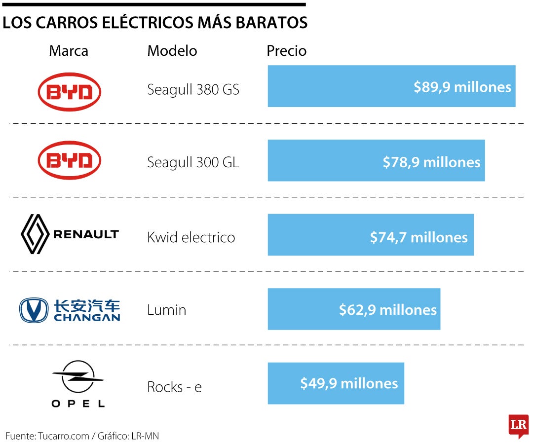 Carros eléctricos más baratos en Colombia