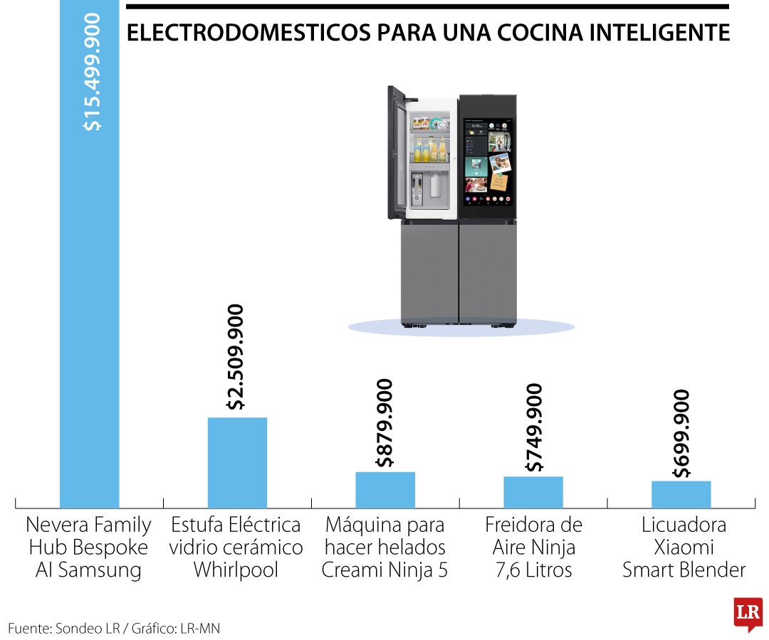 Electrodomésticos para tener una cocina inteligente