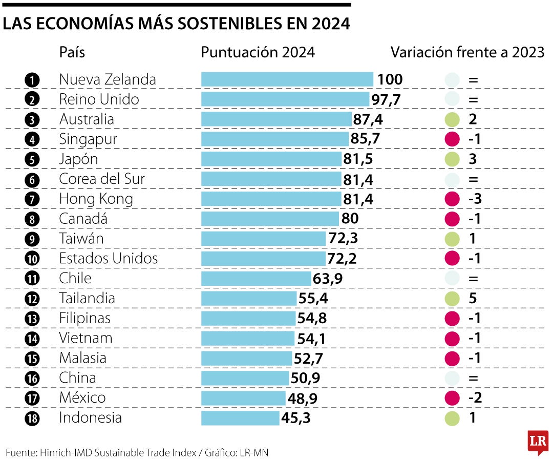 Las economías que tienen los índices más altos en sostenibilidad ambiental