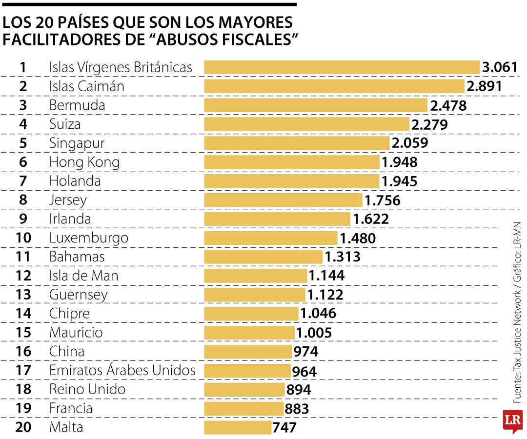 Los países qué más facilitan la evasión