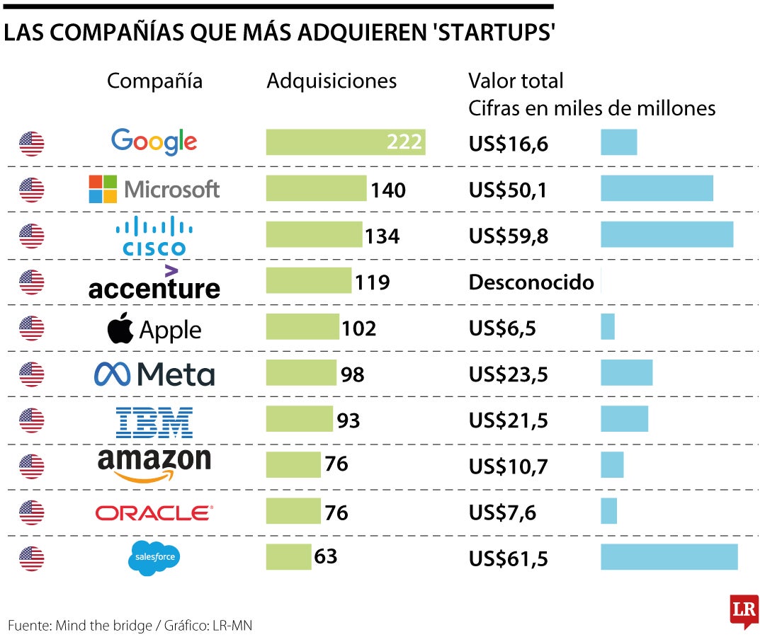 Las empresas que más compran startups.