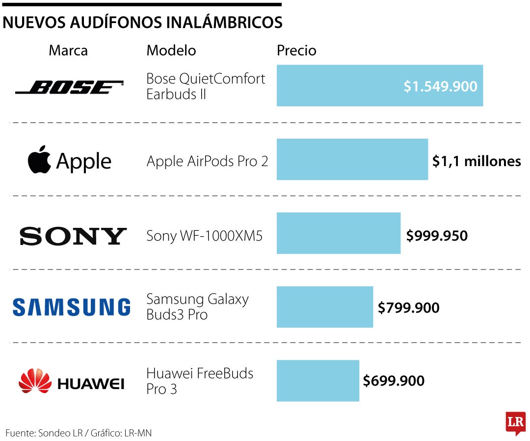 Últimos audífonos inalámbricos que salieron al mercado