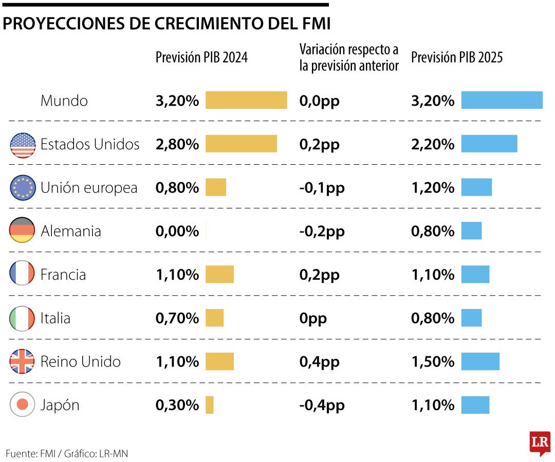 Previsiones del crecimiento según el FMI