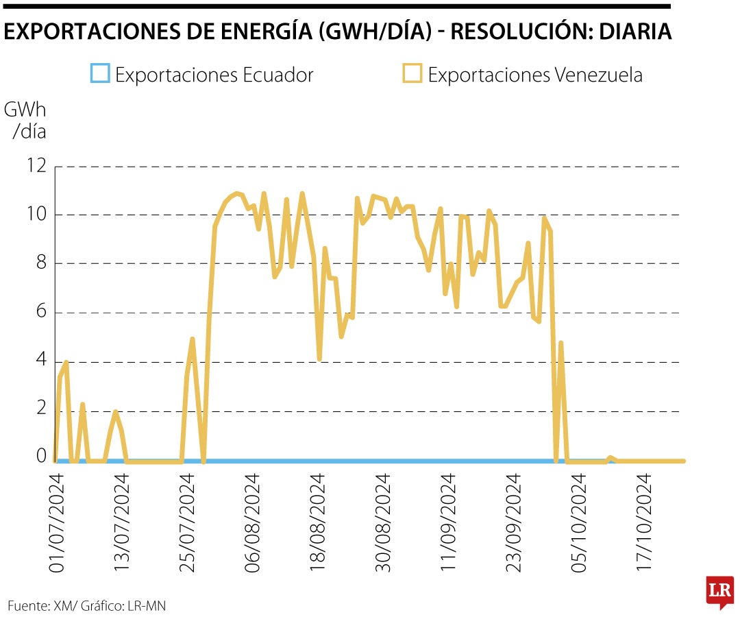 El Gobierno suspendió la exportación de energía a Ecuador a causa del bajo nivel de los embalses.