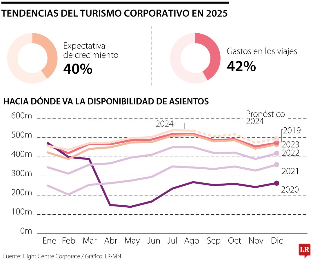 Viajes corporativos aumentarán casi 40% en 2025 ante mejores escenarios económicos