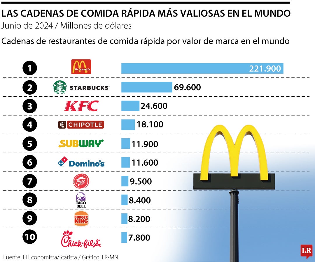 Desde 2018, más de la mitad de los ingresos de McDonald’s proceden de locales gestionados por socios franquiciadores.