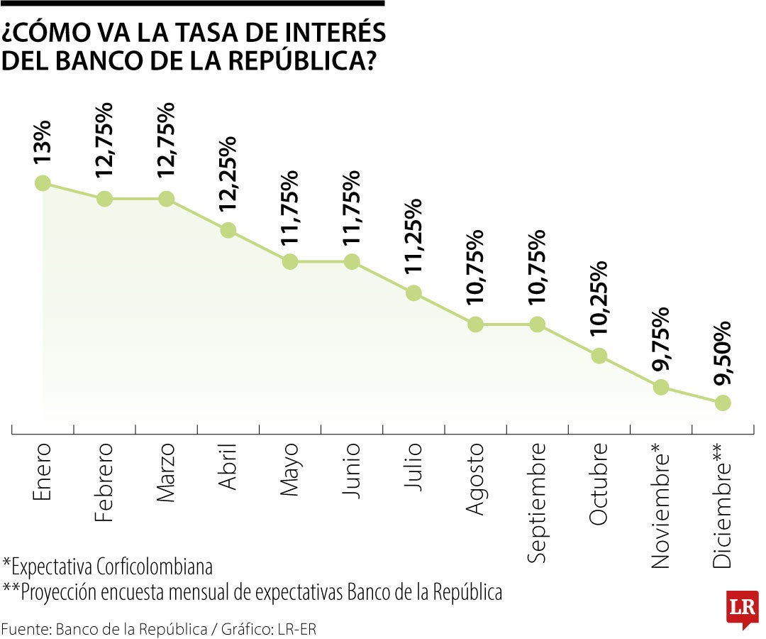 Evolución tasas de interés Banco de la República en 2024